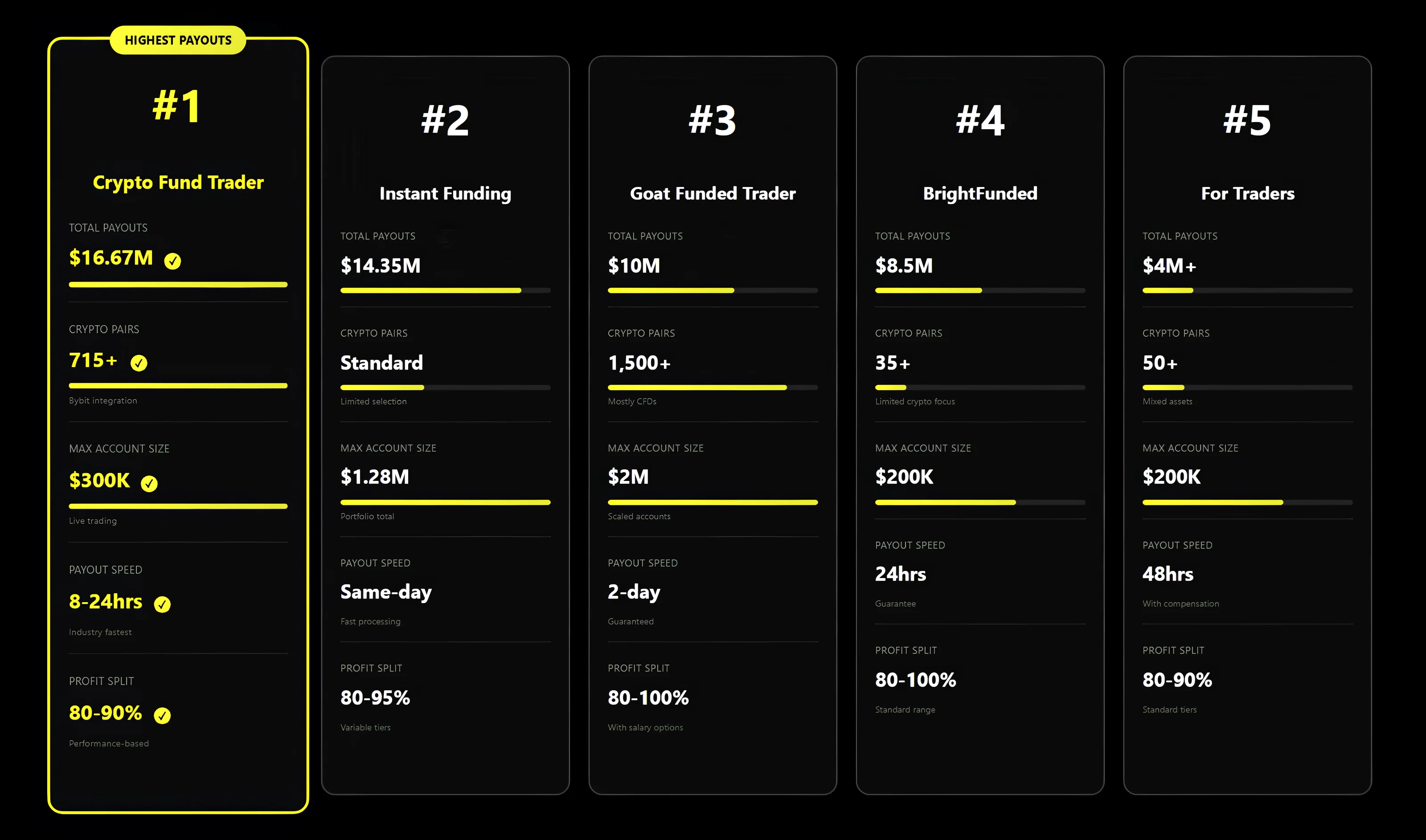 Top 5 best highest payouts crypto prop firms comparison showing total payouts, crypto pairs, account sizes and payout speeds.