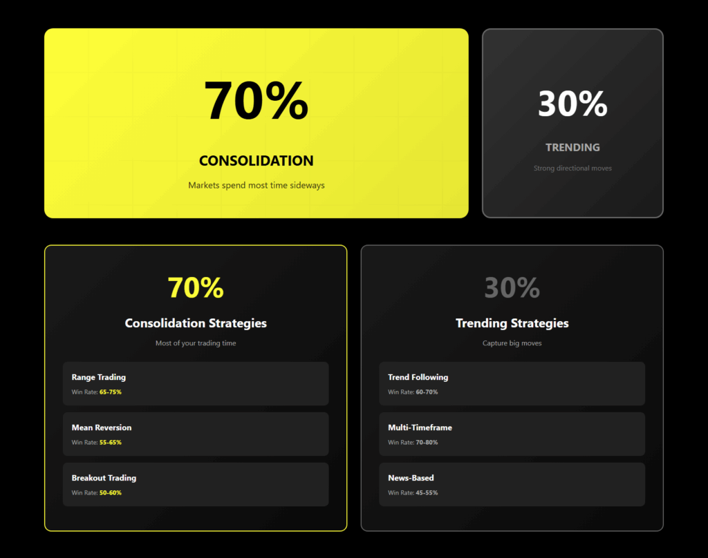 Crypto markets spend 70% in consolidation and 30% trending with optimal trading strategies for each condition