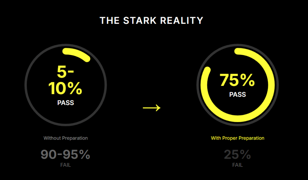 Comparison showing crypto prop firm challenge pass rates: 5-10% without preparation versus 75% with proper preparation, highlighting preparation impact on success.