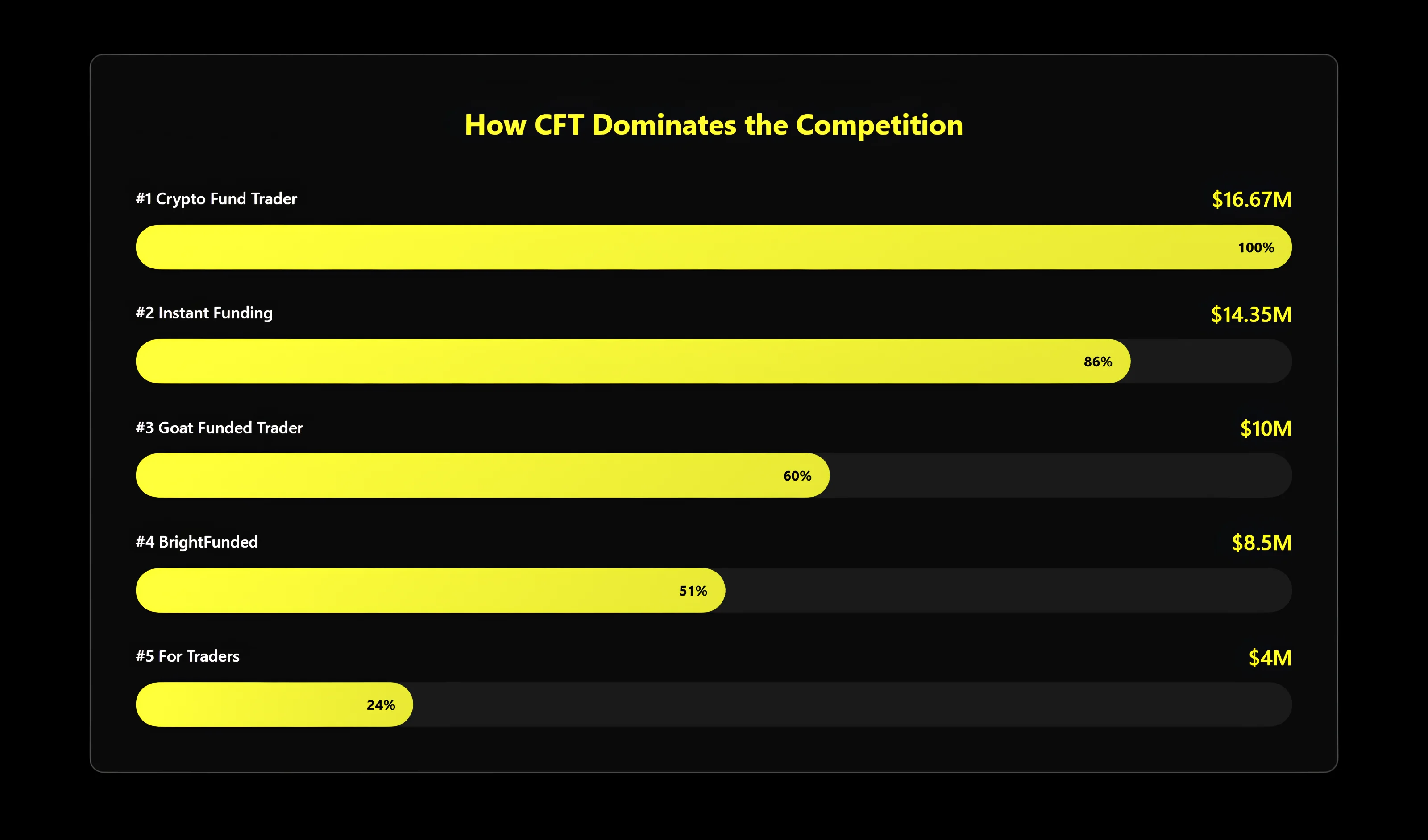 Bar chart comparing crypto prop firms highest payouts with Crypto Fund Trader leading at $16.67M, followed by Instant Funding at $14.35M.