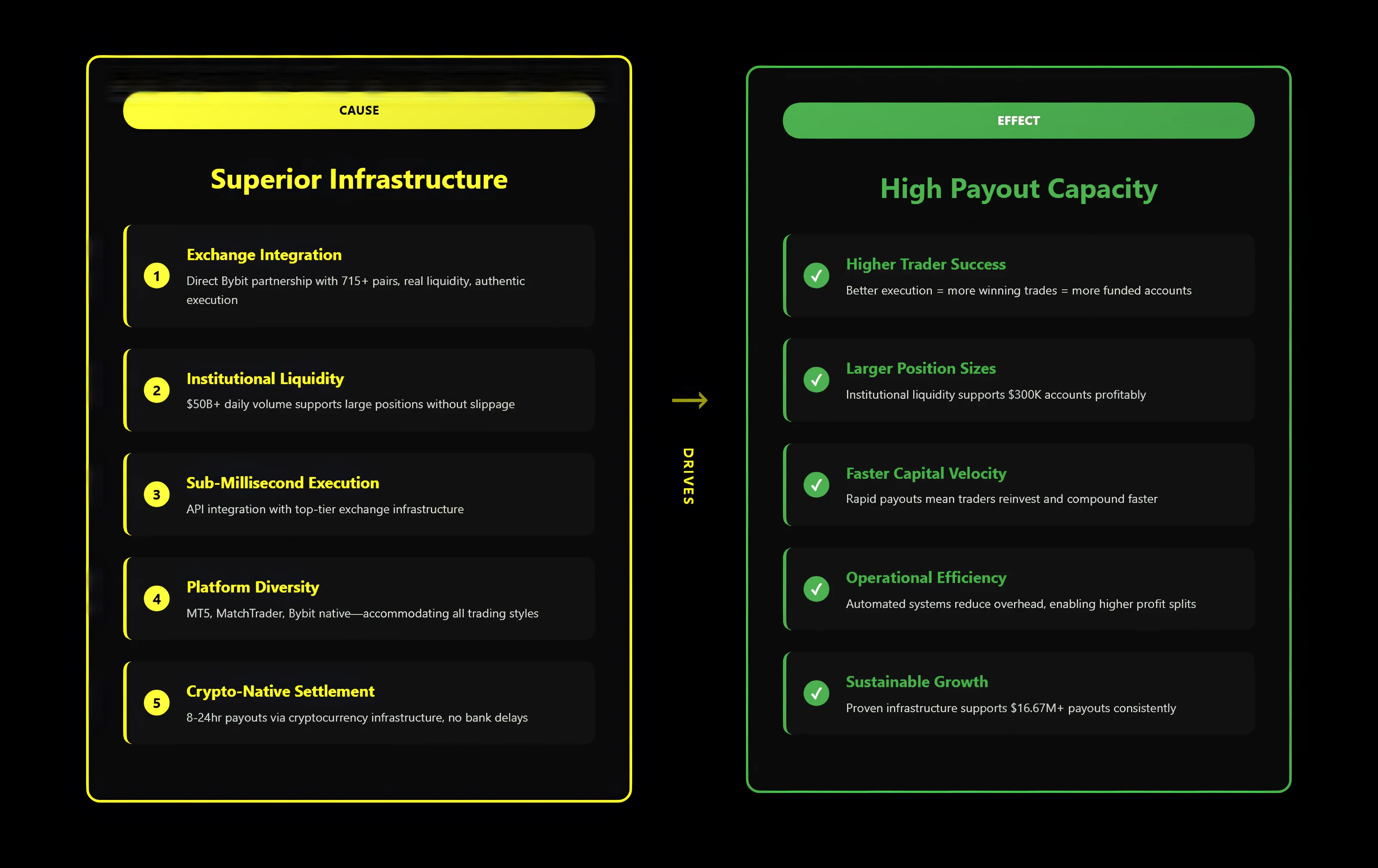 Infographic showing how superior infrastructure drives high payout capacity in crypto proprietary trading through Bybit exchange integration