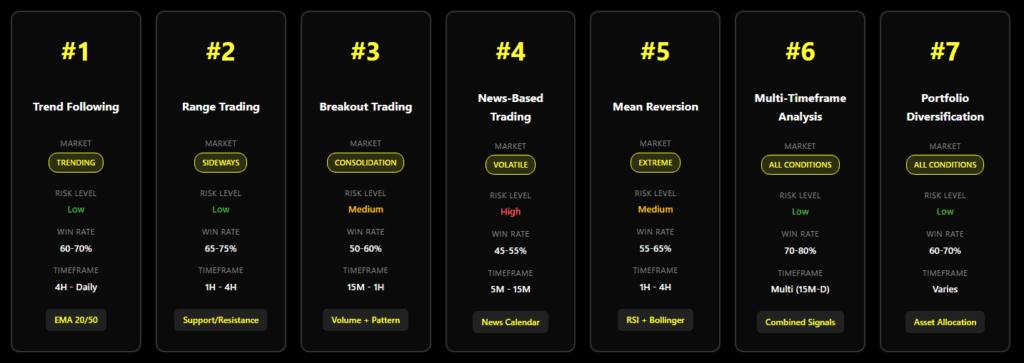 7 crypto prop trading strategies with risk levels, win rates and market conditions for evaluation success