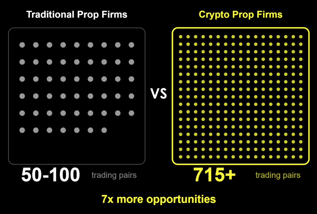 Infographic comparing tradeable assets: traditional prop firms offer 50-100 trading pairs while crypto prop firms provide 715+ pairs, representing 7x more trading opportunities for funded traders.