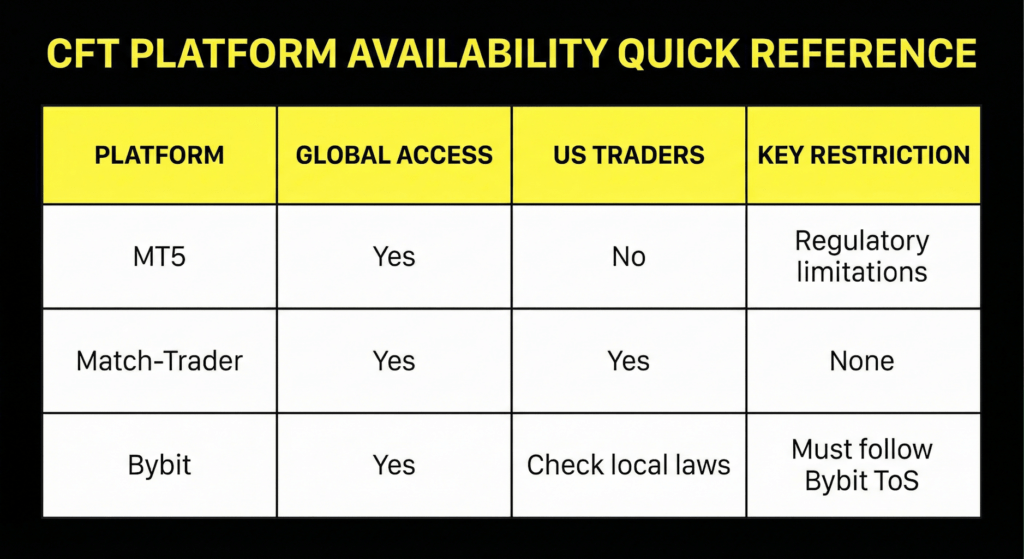 Crypto Fund Trader platform availability comparison table showing MT5, Match-Trader and Bybit access for global and US traders.