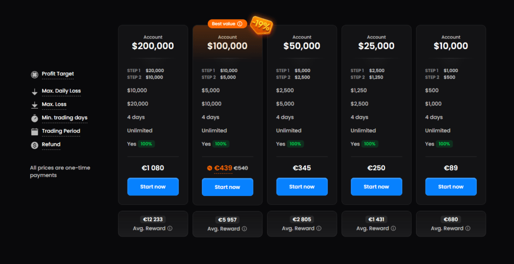 FTMO challenge pricing table showing account sizes from $10,000 to $200,000 with evaluation fees ranging from €89 to €1,080 and profit targets for each tier.