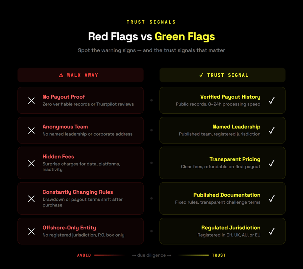 Side-by-side comparison of red flags and green flags when choosing a crypto prop firm — warning signs like no payout proof versus trust signals like verified payout history and regulated jurisdiction.