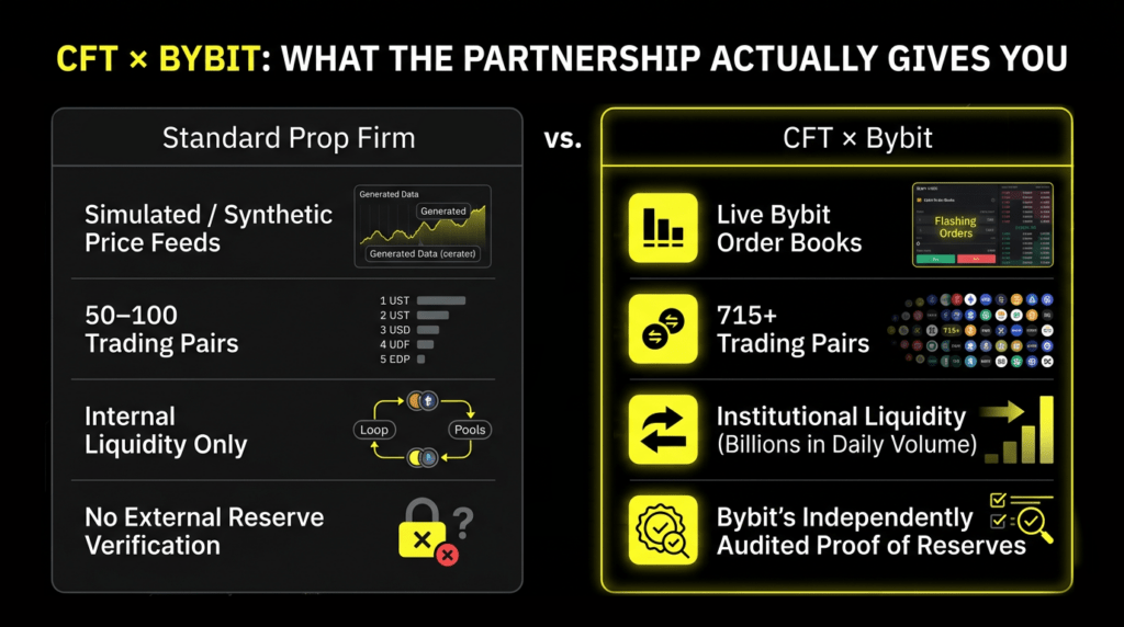 Alt text: Comparison infographic: standard prop firm offering simulated price feeds and 50–100 trading pairs vs. CFT × Bybit offering live order books, 715+ trading pairs, institutional liquidity, and independently audited Proof of Reserves.