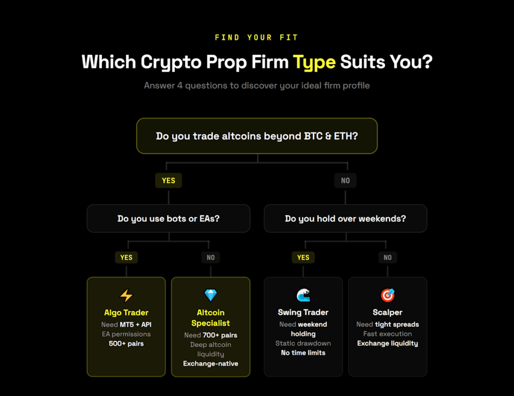 Decision flowchart helping traders choose a crypto prop firm type based on trading style — altcoin specialist, algo trader, swing trader, or scalper.