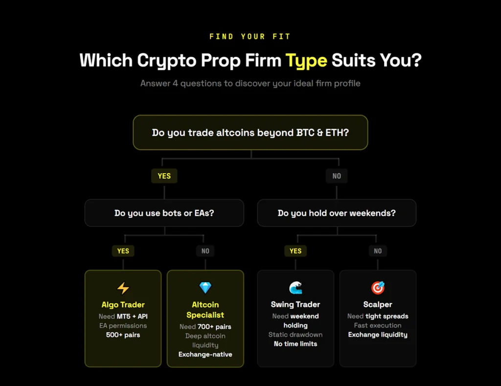 Decision flowchart helping traders choose a crypto prop firm type based on trading style — altcoin specialist, algo trader, swing trader, or scalper.