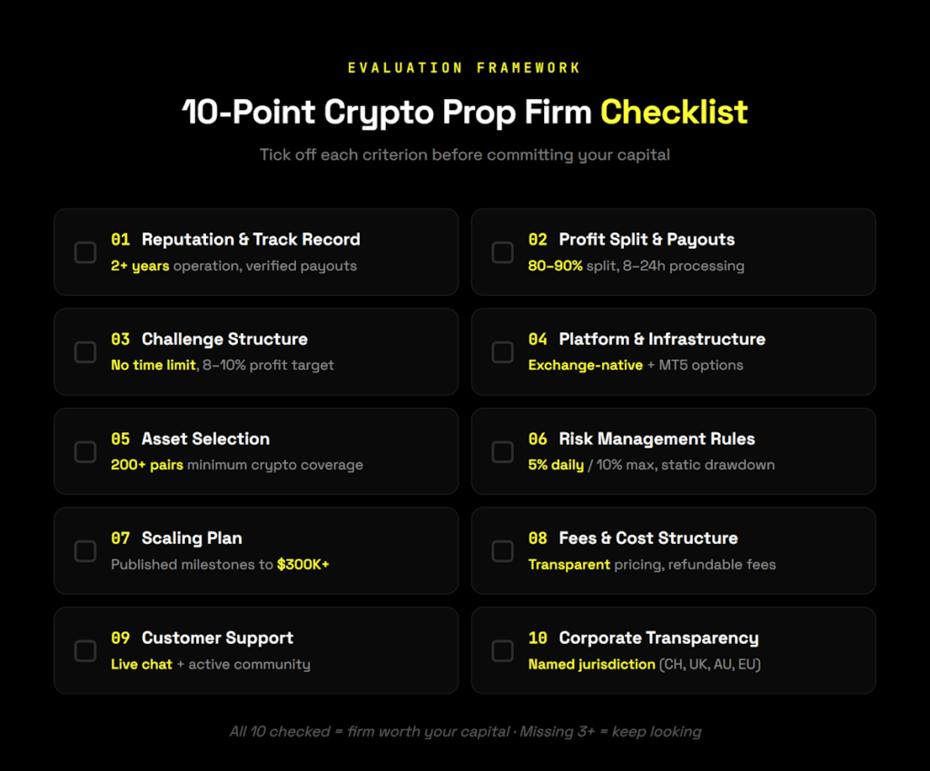 10-point checklist for evaluating a crypto prop firm covering reputation, profit split, challenge structure, platforms, asset selection, risk rules, scaling, fees, support, and transparency.