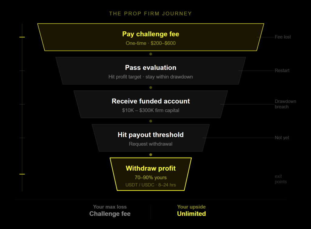 Funnel diagram showing the five stages of a crypto prop firm evaluation process: paying a challenge fee of $200–$600, passing the profit target evaluation, receiving a funded account with $10K–$300K in firm capital, hitting the payout threshold, and withdrawing profit at a 70–90% split in USDT or USDC within 8–24 hours. Exit points at each stage are labeled: fee lost, restart, drawdown breach, and not yet.