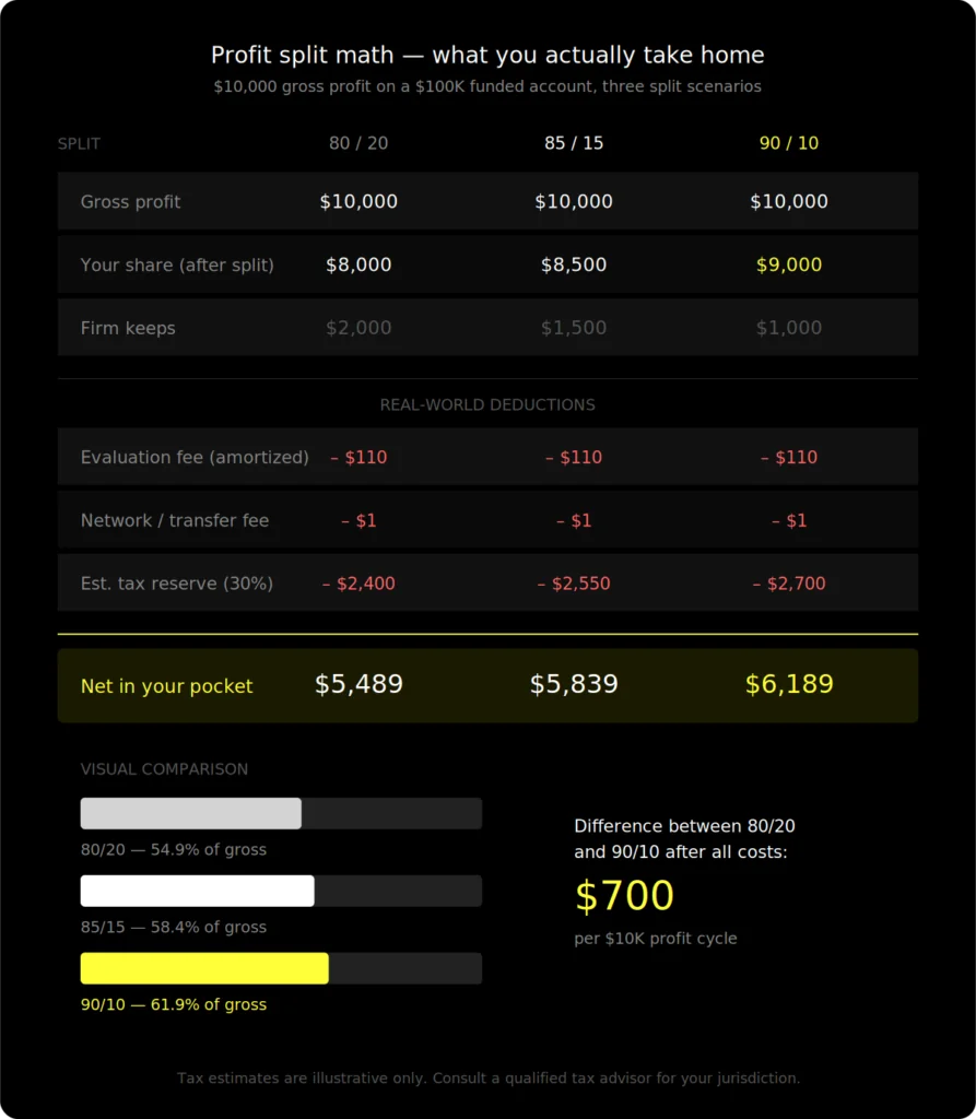 Comparison table showing net take-home pay from a $10,000 gross profit across three crypto prop firm profit split scenarios — 80/20, 85/15, and 90/10 — after subtracting evaluation fees, network transfer fees, and an estimated 30% tax reserve, with final net amounts of $5,489, $5,839, and $6,189 respectively.