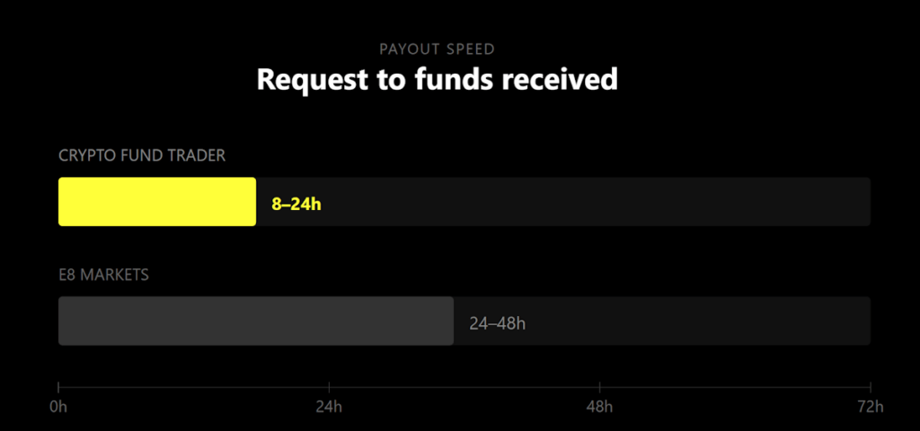 Horizontal bar chart showing payout processing time: Crypto Fund Trader processes payouts in 8 to 24 hours, E8 Markets in 24 to 48 hours, on a timeline scaled to 72 hours.