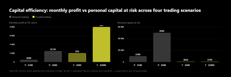 Bar chart comparing monthly profit versus personal capital at risk across four trading scenarios at 5% return: personal $10K account ($500 profit, $10K at risk), personal $50K ($2,500 profit, $50K at risk), funded $50K account ($2,000 profit, ~$650 at risk), funded $200K account ($8,000 profit, ~$700 at risk). Funded trading generates significantly higher income with a fraction of the personal capital exposed.