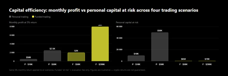 Bar chart comparing monthly profit versus personal capital at risk across four trading scenarios at 5% return: personal $10K account ($500 profit, $10K at risk), personal $50K ($2,500 profit, $50K at risk), funded $50K account ($2,000 profit, ~$650 at risk), funded $200K account ($8,000 profit, ~$700 at risk). Funded trading generates significantly higher income with a fraction of the personal capital exposed.