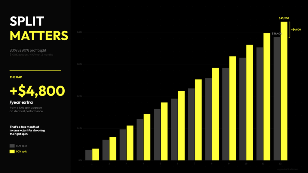 Bar chart comparing cumulative earnings over 12 months on a $100,000 prop trading account at 80% versus 90% profit split. At 4% monthly return, the 80% split yields $38,400 annually while the 90% split yields $43,200 — a $4,800 difference from a 10-percentage-point split upgrade on identical trading performance.