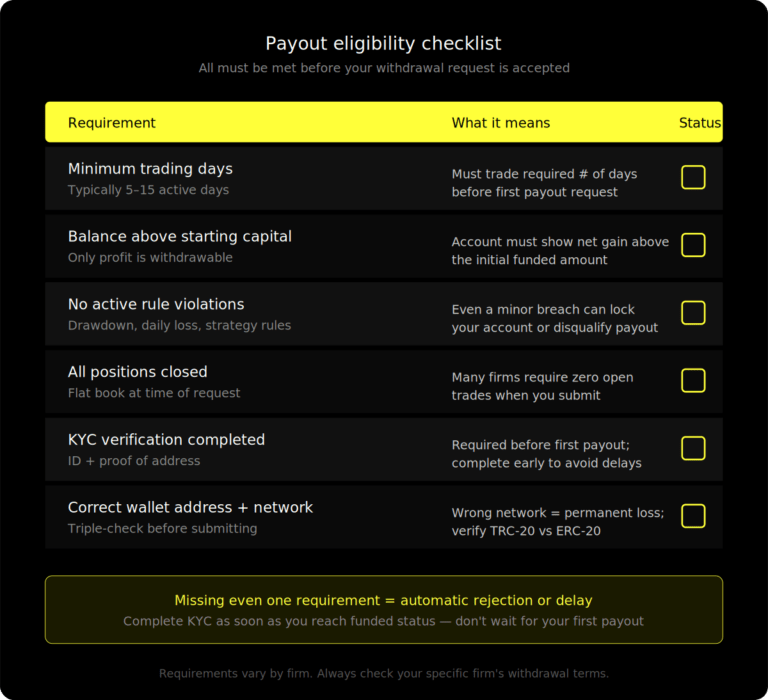 Checklist table of six payout eligibility requirements for crypto prop firm withdrawals: minimum trading days, balance above starting capital, no active rule violations, all positions closed, KYC verification completed, and correct wallet address and network, each with a brief explanation of what the requirement means.