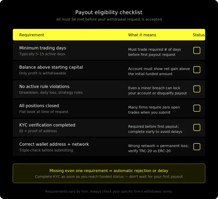 Checklist table of six payout eligibility requirements for crypto prop firm withdrawals: minimum trading days, balance above starting capital, no active rule violations, all positions closed, KYC verification completed, and correct wallet address and network, each with a brief explanation of what the requirement means.
