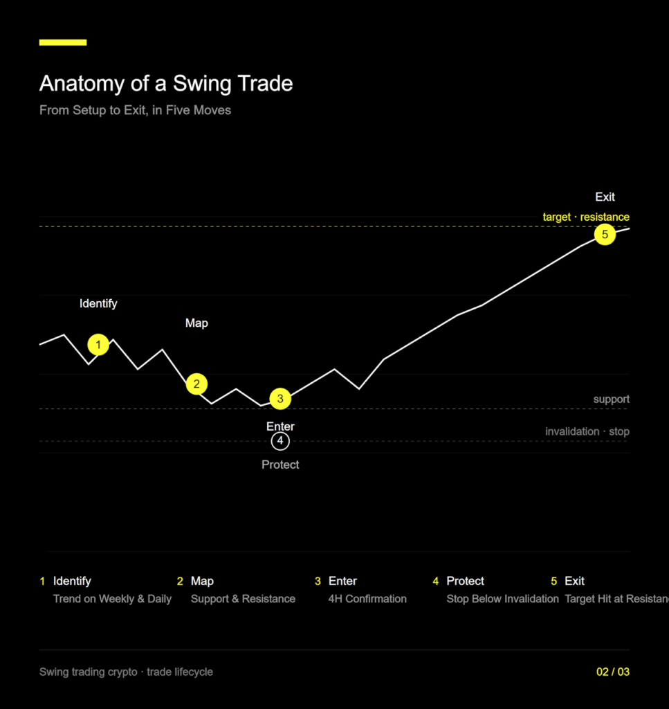 Swing trading crypto strategy diagram showing the five stages of a complete trade — identify trend, map support and resistance, enter on 4H confirmation, protect with stop below invalidation, exit at target resistance — plotted on a single price chart.