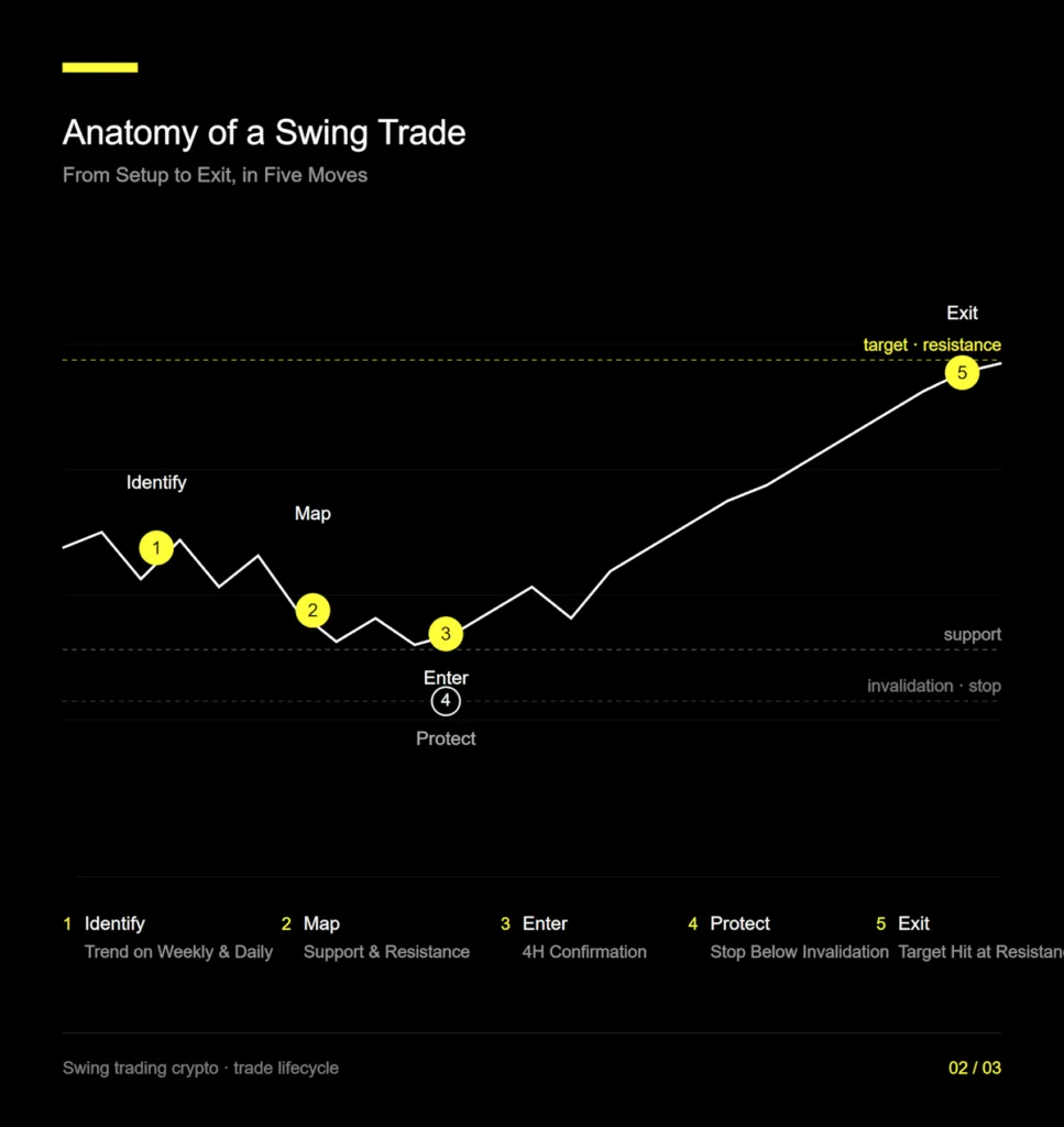 Swing trading crypto strategy diagram showing the five stages of a complete trade — identify trend, map support and resistance, enter on 4H confirmation, protect with stop below invalidation, exit at target resistance — plotted on a single price chart.