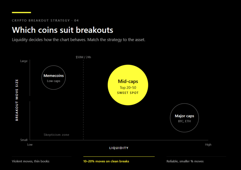 Infographic comparing crypto asset categories for breakout trading on a liquidity versus move-size matrix. Mid-caps (top 20–50 by market cap) sit in the center as the highlighted sweet spot, producing 10–20% moves on clean breaks. Memecoins occupy the low-liquidity zone with violent but unreliable moves. Major caps like BTC and ETH show high liquidity with smaller percentage moves. A $50 million 24-hour volume threshold marks the skepticism zone.