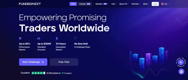 FundedNext homepage hero showing "Empowering Promising Traders Worldwide" headline with the firm's four key stats: up to 95% performance reward, up to $300K simulated accounts, 24-hour guaranteed reward, and no time limit in challenge phase. Excellent Trustpilot rating across 67,625 reviews.