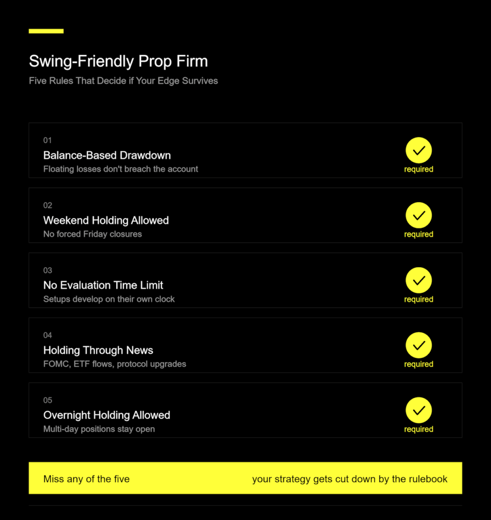 Swing-friendly prop firm checklist showing the five required rules for crypto swing traders: balance-based drawdown, weekend holding allowed, no evaluation time limit, holding through news, and overnight holding allowed.