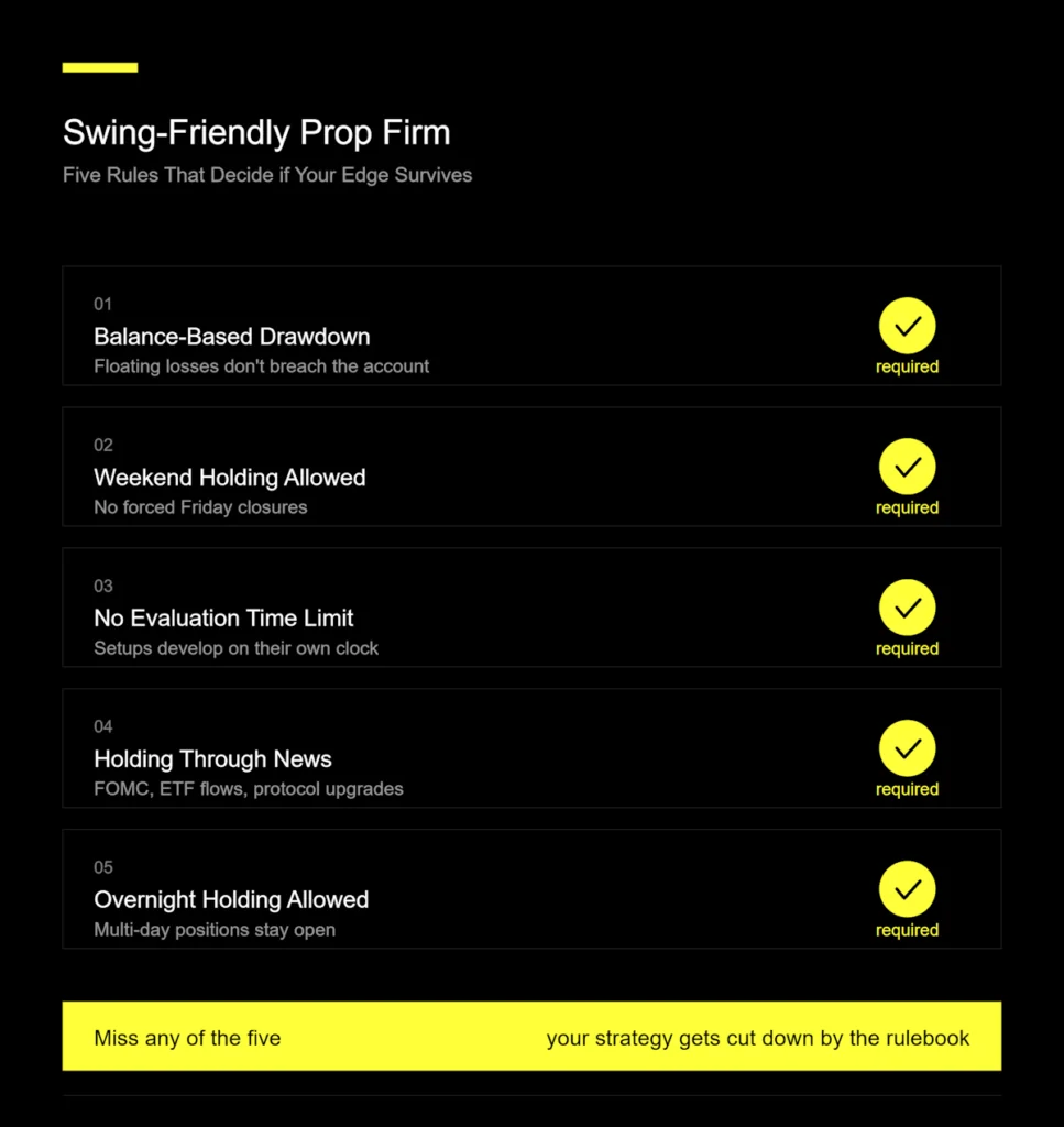 Swing-friendly prop firm checklist showing the five required rules for crypto swing traders: balance-based drawdown, weekend holding allowed, no evaluation time limit, holding through news, and overnight holding allowed.