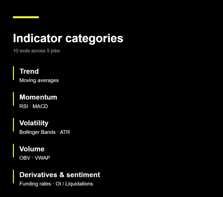 The 10 best indicators for crypto trading mapped to five categories: trend (moving averages), momentum (RSI and MACD), volatility (Bollinger Bands and ATR), volume (OBV and VWAP), and derivatives and sentiment (funding rates, open interest, and liquidations).
