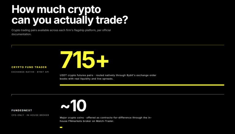 Crypto Fund Trader vs FundedNext crypto pair count comparison: CFT offers 715+ USDT crypto futures pairs via Bybit exchange-native execution, while FundedNext offers approximately 10 major crypto coins as CFDs through its in-house FNmarkets broker.