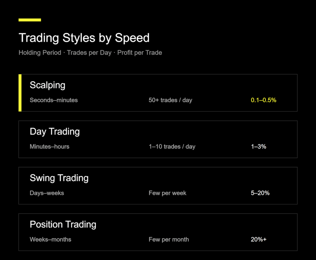 Comparison chart of four trading styles ranked by holding period: scalping (seconds to minutes, 50+ trades per day, 0.1–0.5% profit per trade), day trading (minutes to hours, 1–10 trades, 1–3%), swing trading (days to weeks, few per week, 5–20%), and position trading (weeks to months, few per month, 20%+).