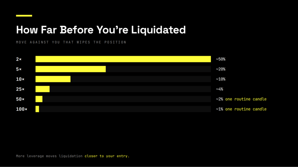 Bar chart showing how far the price can move against you before liquidation at each leverage level. At 2x it takes about a 50% move, at 5x about 20%, at 10x about 10%, at 25x about 4%, at 50x about 2%, and at 100x just about 1% - the size of one routine candle. The bars shrink sharply as leverage rises, because higher leverage moves liquidation closer to your entry.