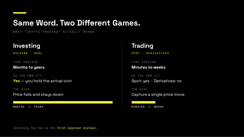 Side-by-side comparison of investing versus trading. Investing - also called holding or HODLing - has a months-to-years time horizon, you own the actual coin, and the main risk is that the price falls and stays down. Trading has a minutes-to-weeks horizon, you may own the asset (spot) or hold a derivative contract that tracks its price, and the goal is to capture a single price move. Confusing the two is the first beginner mistake.