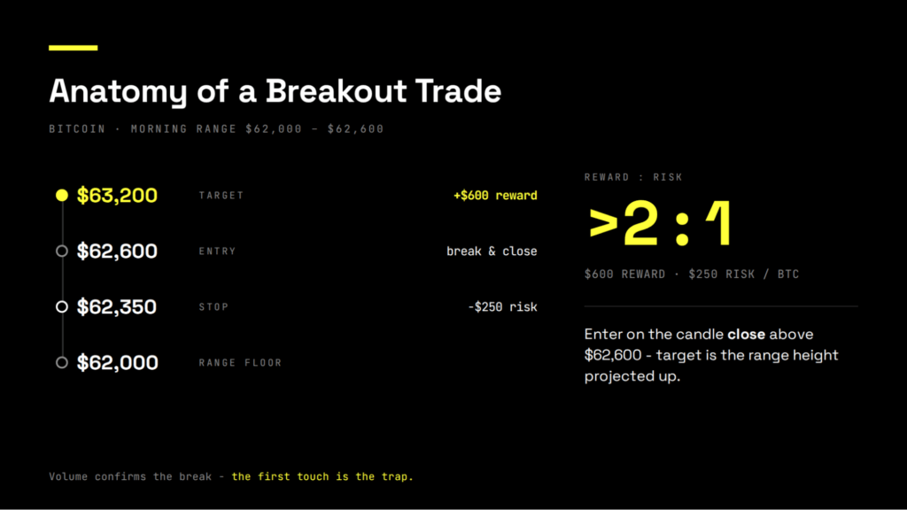 Anatomy of a Bitcoin breakout trade on a morning range of $62,000 to $62,600. The levels stack from a range floor at $62,000, up to a stop at $62,350 (about $250 of risk), an entry at $62,600 on the breakout close, and a target at $63,200 (about $600 of reward) - the range height projected upward. That gives a reward-to-risk ratio better than 2 to 1. The entry comes on the candle close above $62,600, confirmed by volume, never on the first touch.