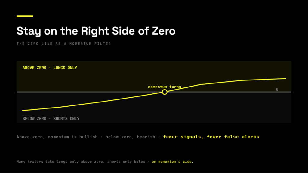 Diagram of the MACD zero line used as a momentum filter. The zero line splits the field into two zones: above zero, short-term momentum is bullish, so traders take long signals only; below zero, momentum is bearish, so they take short signals only. The MACD line is shown rising from below zero up through it as momentum turns. Trading only on the matching side of zero means fewer signals but fewer false alarms, keeping you on the right side of momentum.