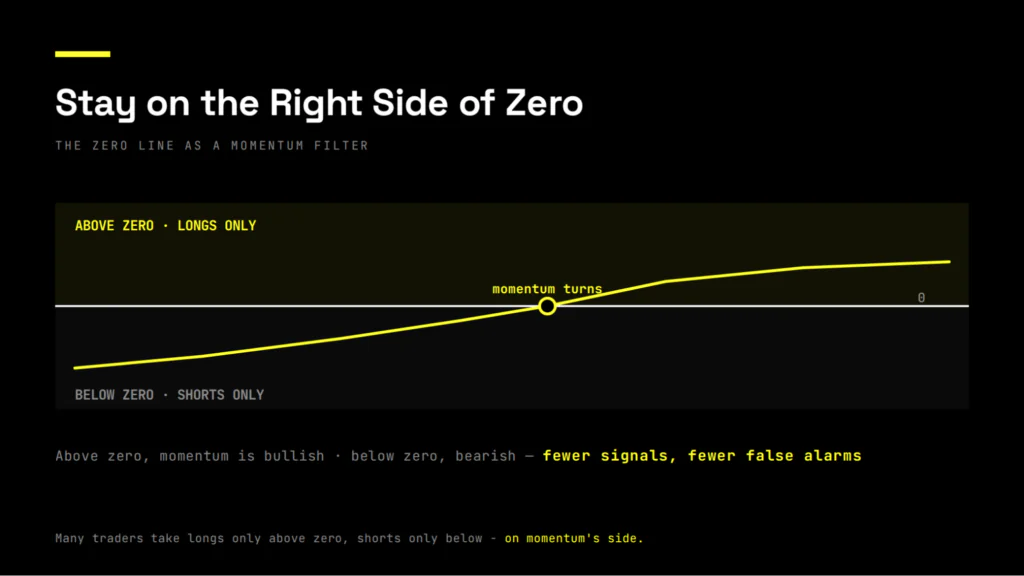 Diagram of the MACD zero line used as a momentum filter. The zero line splits the field into two zones: above zero, short-term momentum is bullish, so traders take long signals only; below zero, momentum is bearish, so they take short signals only. The MACD line is shown rising from below zero up through it as momentum turns. Trading only on the matching side of zero means fewer signals but fewer false alarms, keeping you on the right side of momentum.