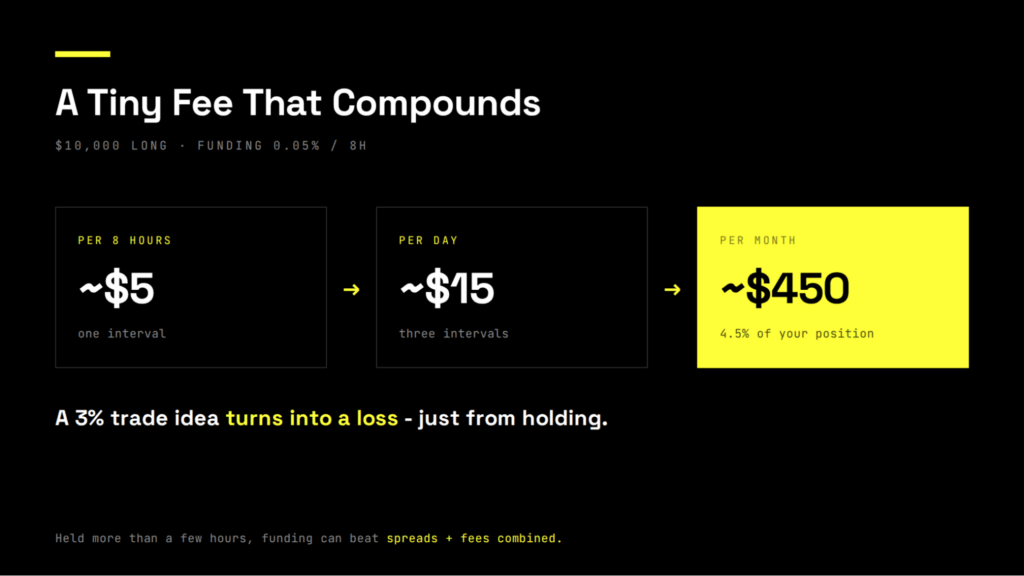 Escalation showing how perpetual funding costs compound on a $10,000 long with funding at 0.05% per 8-hour interval. It costs about $5 per interval, roughly $15 a day, and around $450 over a month - about 4.5% of the position, paid simply to hold it. A trade idea that gains only 3% in that time turns into a loss, and held more than a few hours, funding can cost more than spreads and fees combined.