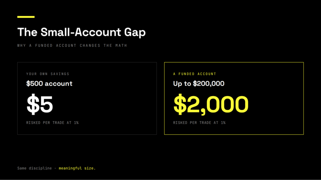 Comparison showing why a funded account changes the math. On a $500 personal account, risking 1% is just $5 per trade. On a funded account of up to $200,000, the same 1% risk is $2,000 per trade. Same discipline, far more meaningful size.