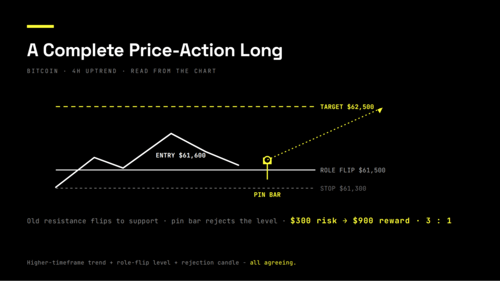 Schematic chart of a complete price-action long on Bitcoin. In a 4-hour uptrend, price pulls back to $61,500 - a level that was resistance a week ago and has now flipped to support. At that line a pin bar prints a long lower wick: sellers push price down but buyers reject it and close back up, the entry near $61,600. The stop sits below the wick at $61,300 and the target is the prior swing high at $62,500, giving about $300 of risk against $900 of reward, a 3-to-1 ratio read entirely from the chart.