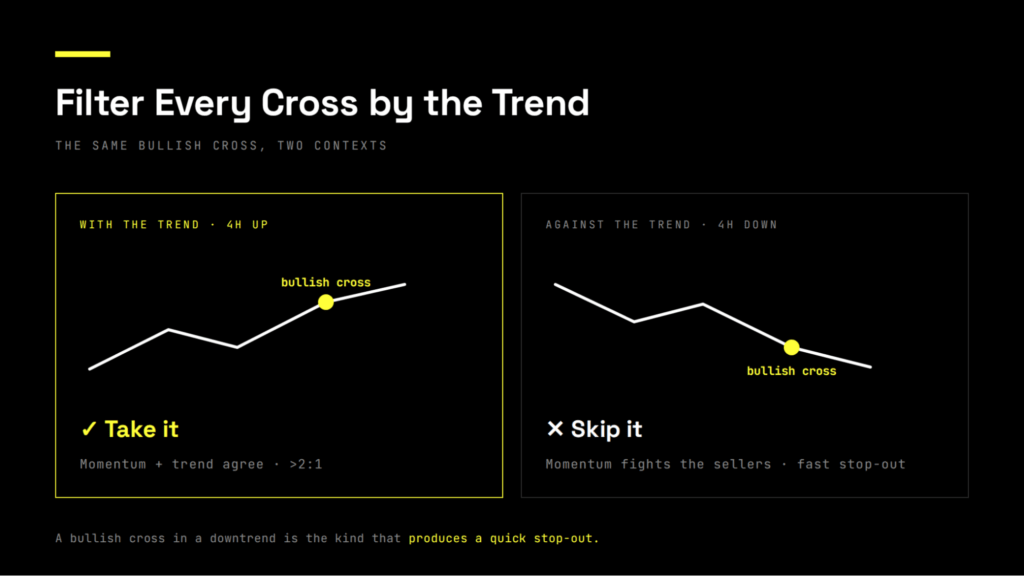 he same bullish MACD crossover shown in two different contexts. On the left, the cross happens inside a 4-hour uptrend: momentum and trend agree, so the trade is worth taking, with a reward-to-risk better than 2 to 1. On the right, the same bullish cross happens inside a 4-hour downtrend: momentum is briefly turning while sellers still control the market, so the signal fights the trend and tends to produce a fast stop-out. Take the cross that aligns with the higher timeframe, skip the one that fights it.