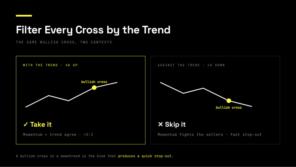 he same bullish MACD crossover shown in two different contexts. On the left, the cross happens inside a 4-hour uptrend: momentum and trend agree, so the trade is worth taking, with a reward-to-risk better than 2 to 1. On the right, the same bullish cross happens inside a 4-hour downtrend: momentum is briefly turning while sellers still control the market, so the signal fights the trend and tends to produce a fast stop-out. Take the cross that aligns with the higher timeframe, skip the one that fights it.