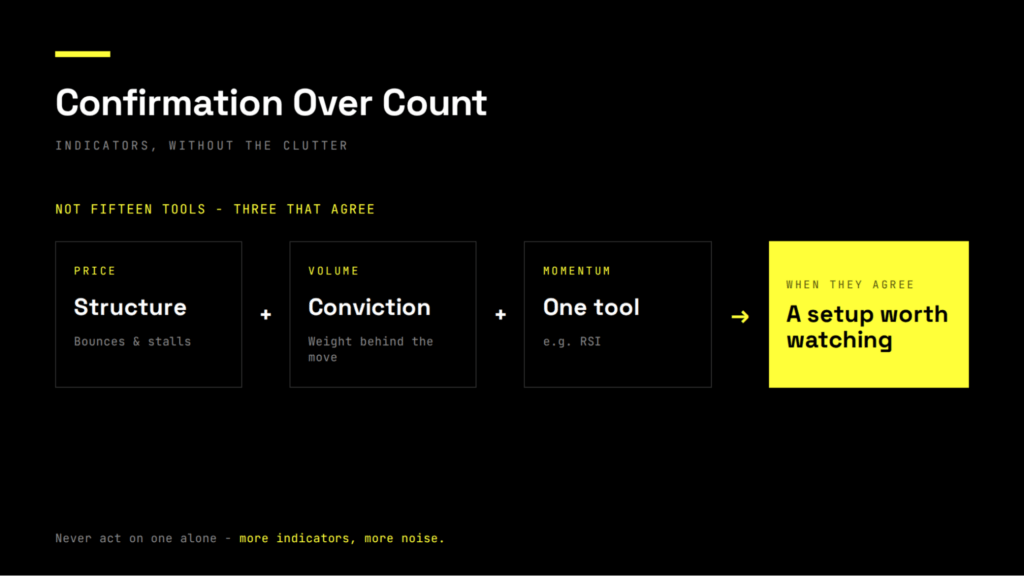 Diagram showing what beginners actually need from indicators: not fifteen tools, but three things that agree. Price structure (where price has bounced or stalled before) plus volume (the conviction behind a move) plus one momentum tool such as RSI, when all three agree, point to a setup worth your attention. The cleaner the agreement, the more it is worth watching - and no single signal should ever be acted on alone.