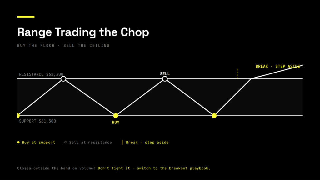 Chart showing how range trading works when Bitcoin chops sideways. Price oscillates between support at $61,500 and resistance at $62,300. You buy near the floor each time support holds and sell near the ceiling each time resistance caps the move - the opposite of a breakout trader. When price finally closes firmly outside the band on volume, the range is dead: you step aside and switch to the breakout playbook instead of fighting the move.