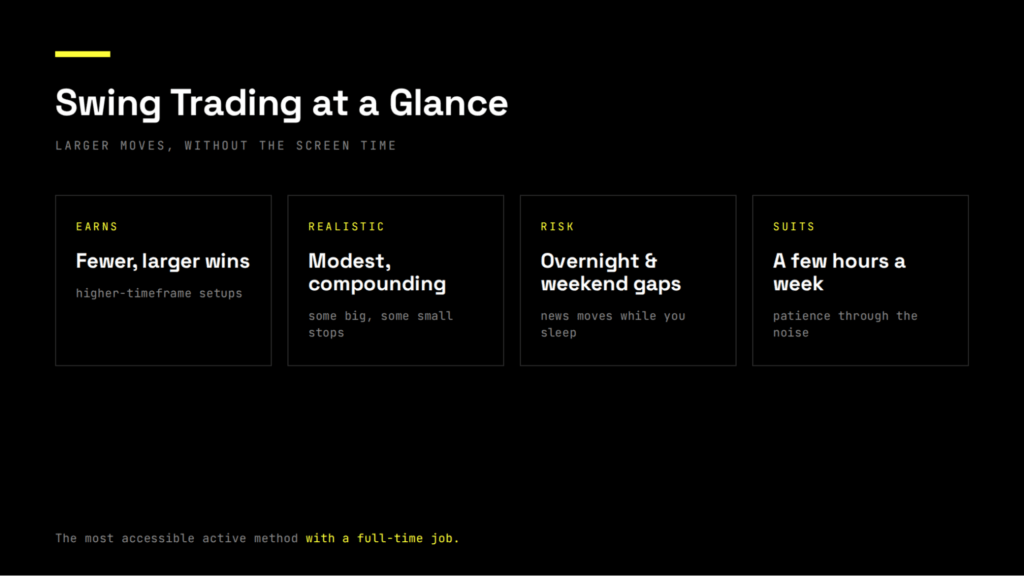 Swing trading at a glance, in four tiles. Earns: fewer, larger wins from higher-timeframe setups. Realistic: modest, compounding returns, with some big trades and some small stops. Risk: overnight and weekend gaps, since news can move against you while you sleep. Suits: those with a few hours a week and the patience to sit through the noise.