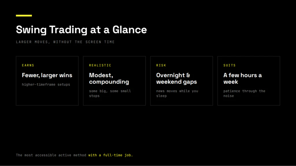 Swing trading at a glance, in four tiles. Earns: fewer, larger wins from higher-timeframe setups. Realistic: modest, compounding returns, with some big trades and some small stops. Risk: overnight and weekend gaps, since news can move against you while you sleep. Suits: those with a few hours a week and the patience to sit through the noise.