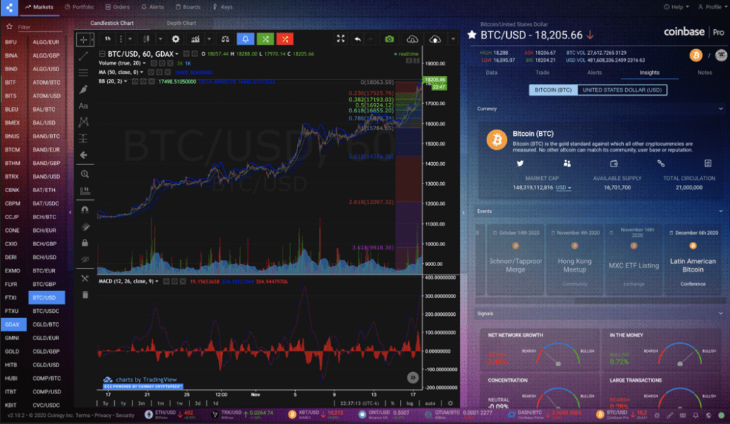 Screenshot of the Coinigy platform interface, showing charts and order books from multiple crypto exchanges aggregated into a single screen. Coinigy connects to dozens of exchanges, addressing how fragmented crypto liquidity is across venues, with a deep set of technical indicators and the ability to trade directly from the charts via API.