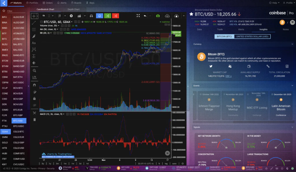 Screenshot of the Coinigy platform interface, showing charts and order books from multiple crypto exchanges aggregated into a single screen. Coinigy connects to dozens of exchanges, addressing how fragmented crypto liquidity is across venues, with a deep set of technical indicators and the ability to trade directly from the charts via API.