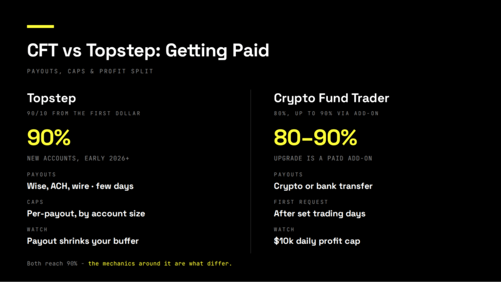 Comparison of payouts and splits: Topstep offers 90/10 from the first dollar with payouts via Wise, ACH, or wire in a few days, while CFT starts at 80% (upgradable to 90% via a paid add-on) with crypto or bank payouts after a set number of trading days. Both reach 90%, so the mechanics around it - caps, reset, and a $10k daily profit cap on CFT - are what actually differ.