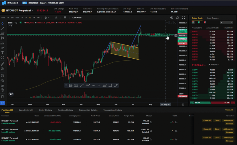 Screenshot of the Bitfunded crypto prop firm interface. Aimed at US crypto traders, advertising 100+ crypto pairs, an 80% profit split, payouts within 24 hours, and no trading-style restrictions, so weekend holds, news trading, and bots are allowed. Challenges start around $5,000 and scale to roughly $150,000, with an instant-funding option that skips the evaluation.