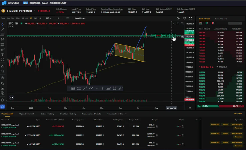 Screenshot of the Bitfunded crypto prop firm interface. Aimed at US crypto traders, advertising 100+ crypto pairs, an 80% profit split, payouts within 24 hours, and no trading-style restrictions, so weekend holds, news trading, and bots are allowed. Challenges start around $5,000 and scale to roughly $150,000, with an instant-funding option that skips the evaluation.
